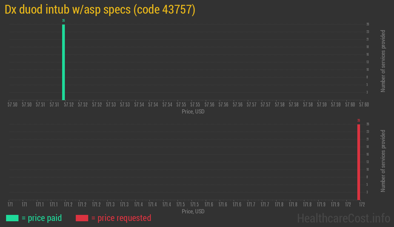 Dx duod intub w/asp specs