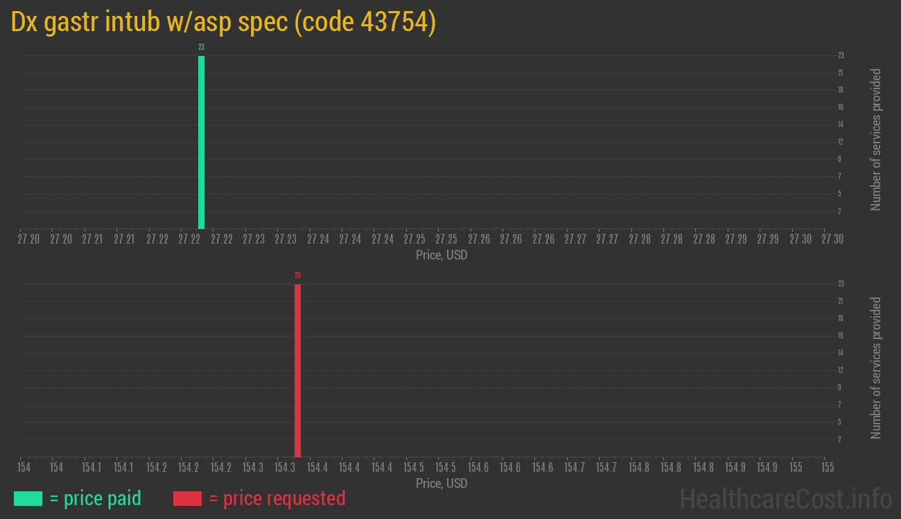 Dx gastr intub w/asp spec