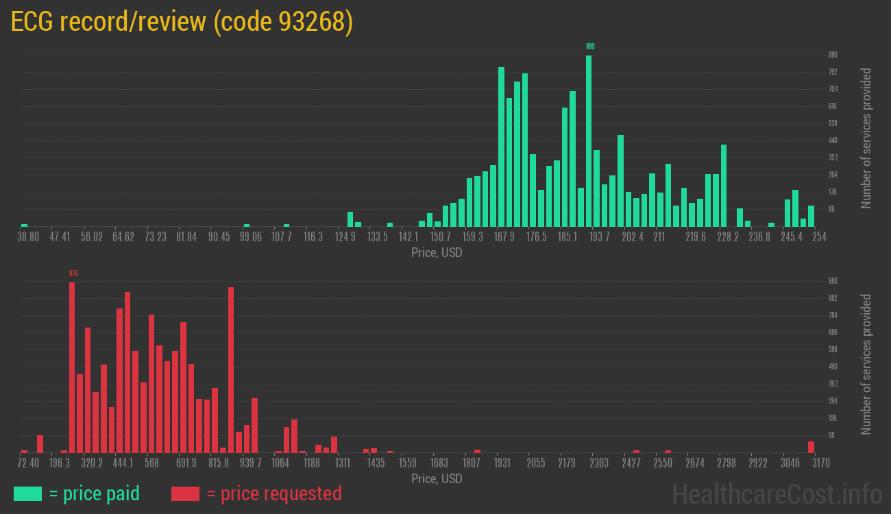 ECG record/review