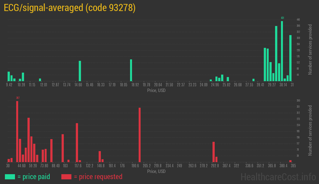 ECG/signal-averaged