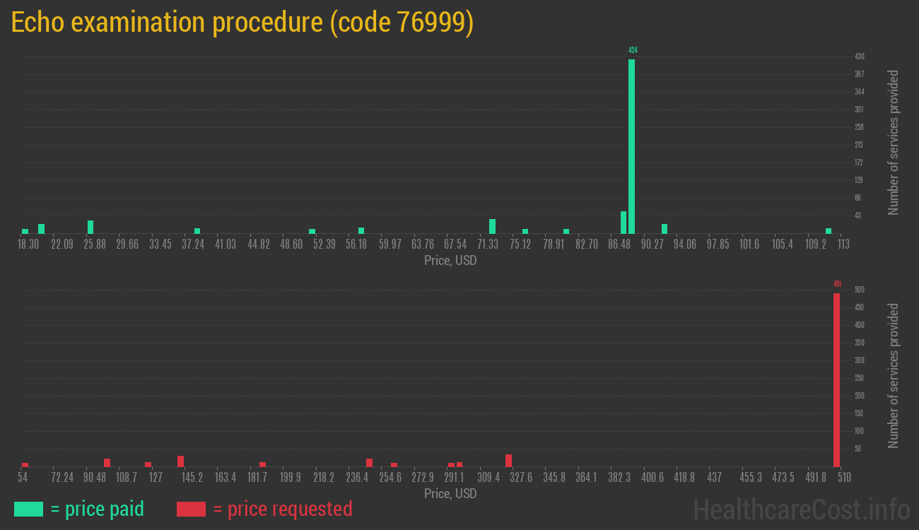 Echo examination procedure