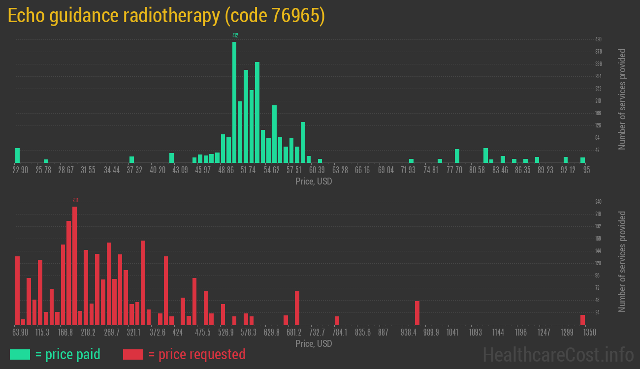 Echo guidance radiotherapy