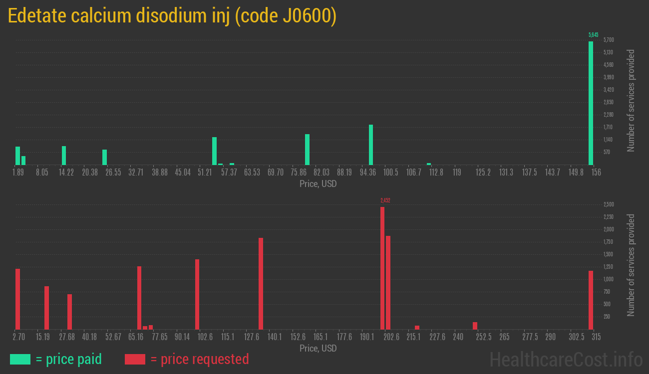 Edetate calcium disodium inj