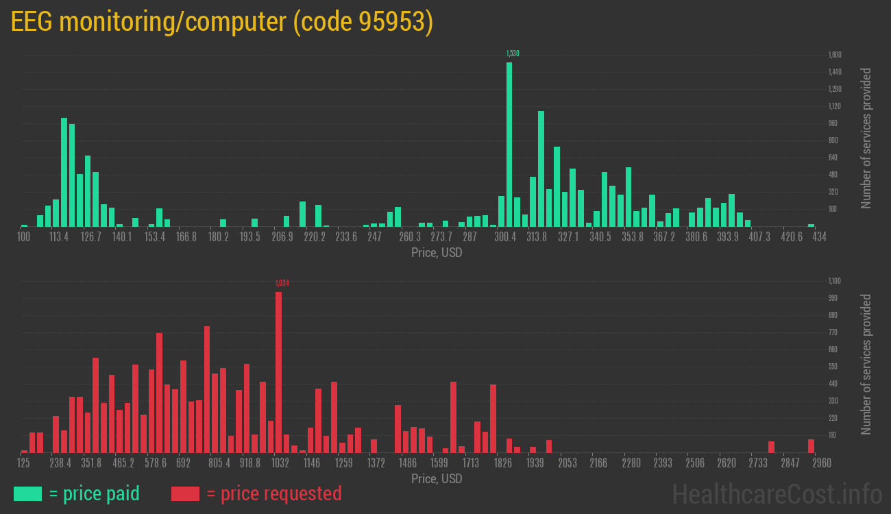 EEG monitoring/computer