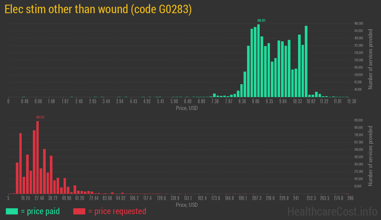 Elec stim other than wound