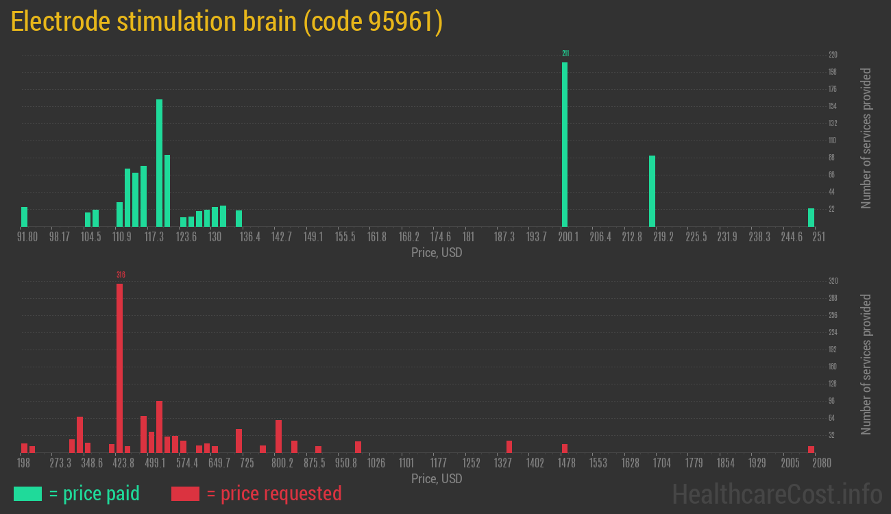 Electrode stimulation brain