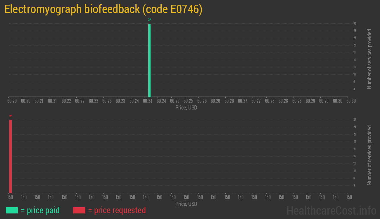 Electromyograph biofeedback