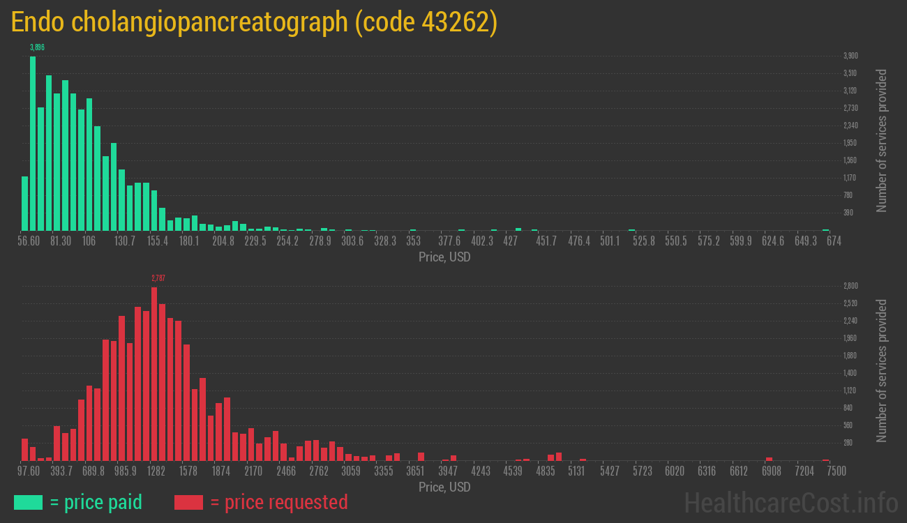 Endo cholangiopancreatograph