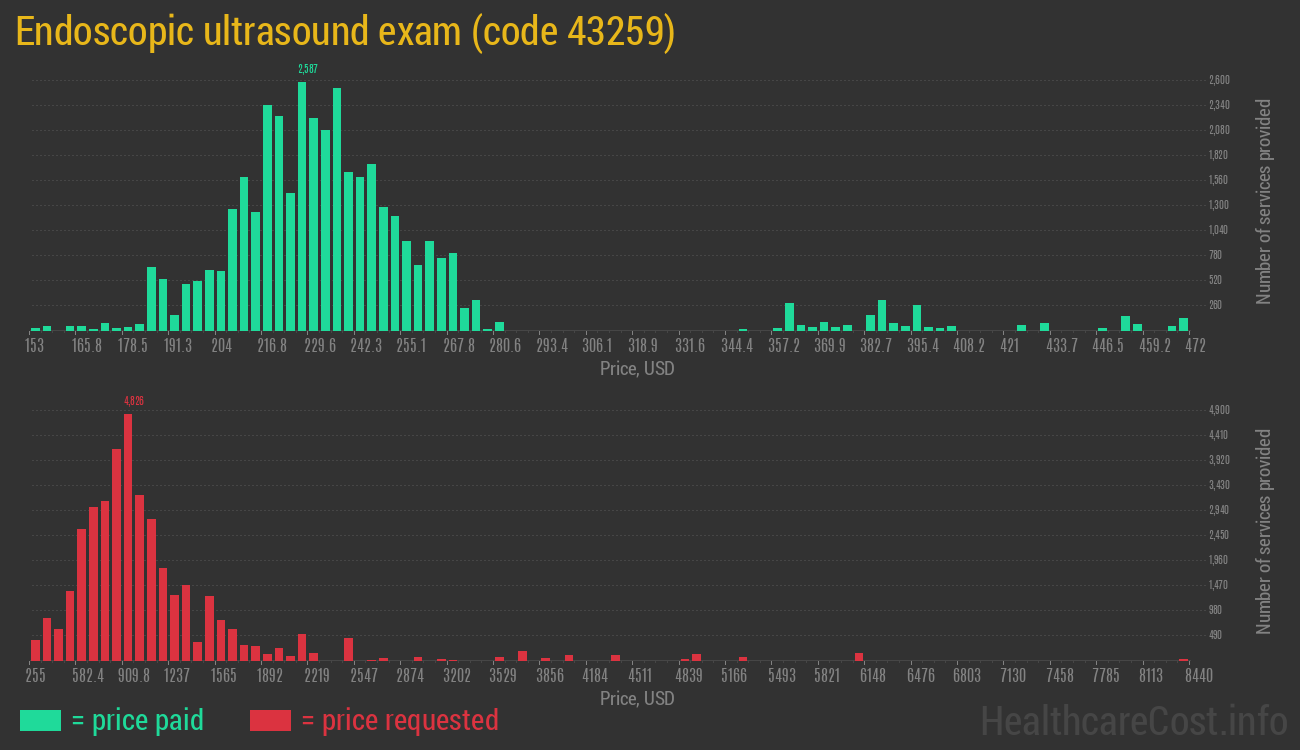 Endoscopic ultrasound exam