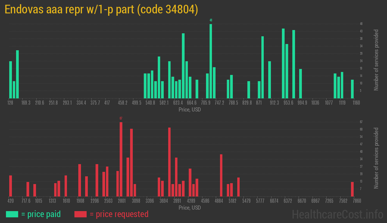 Endovas aaa repr w/1-p part