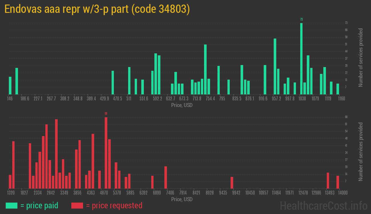 Endovas aaa repr w/3-p part