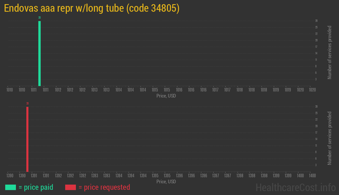 Endovas aaa repr w/long tube