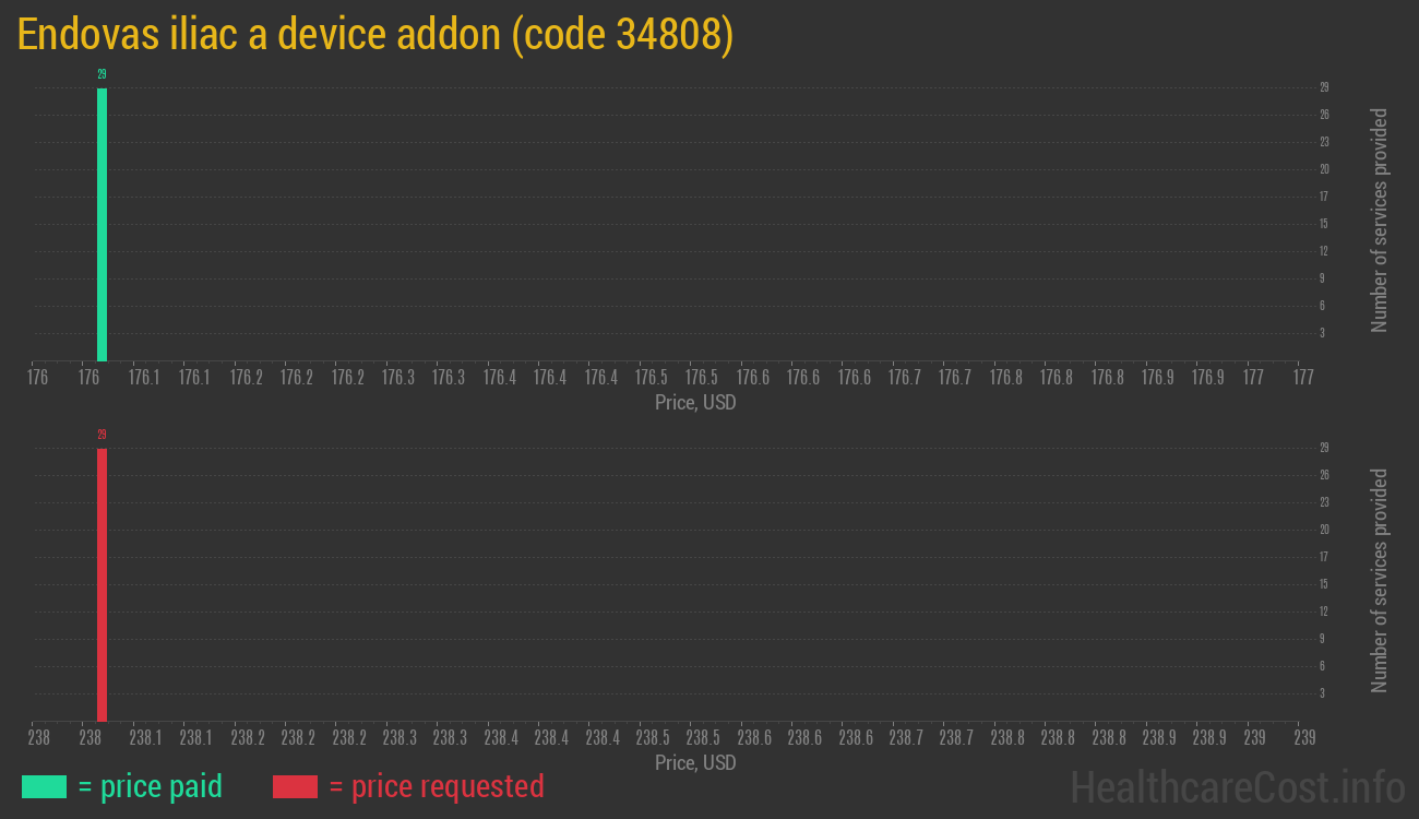 Endovas iliac a device addon