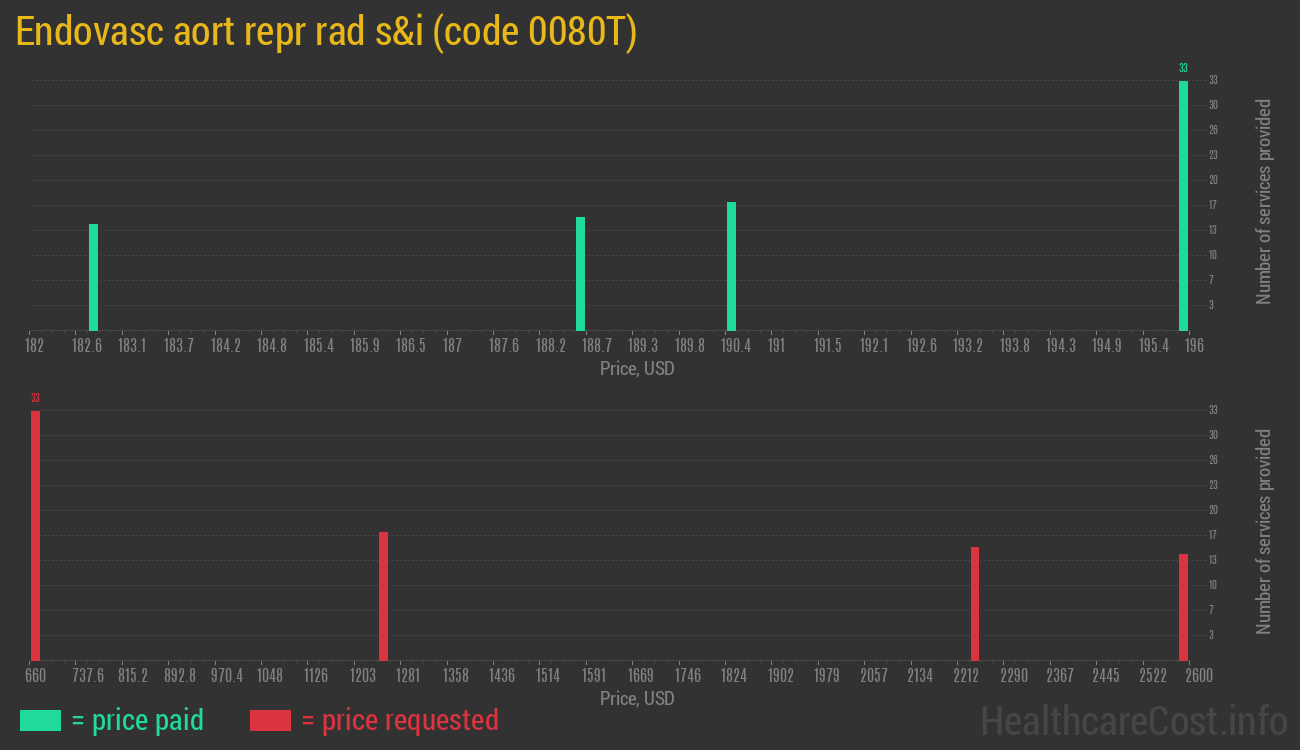 Endovasc aort repr rad s&i