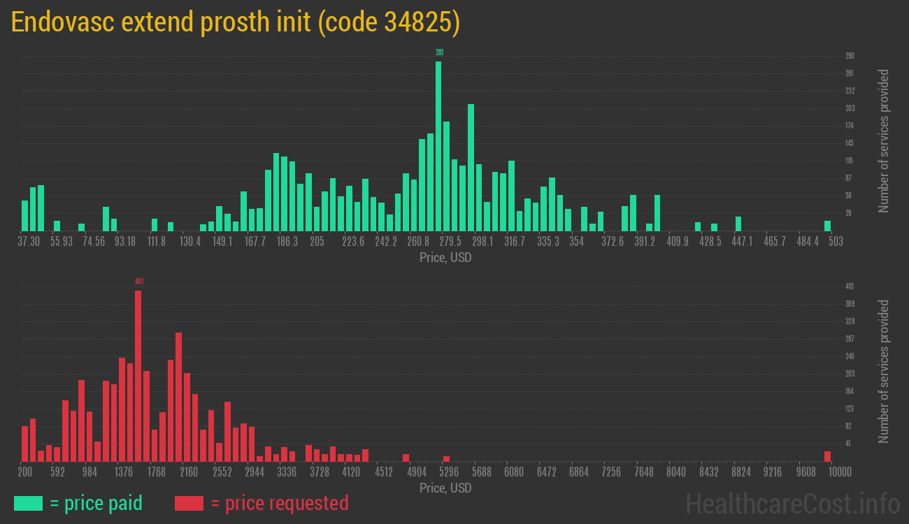 Endovasc extend prosth init