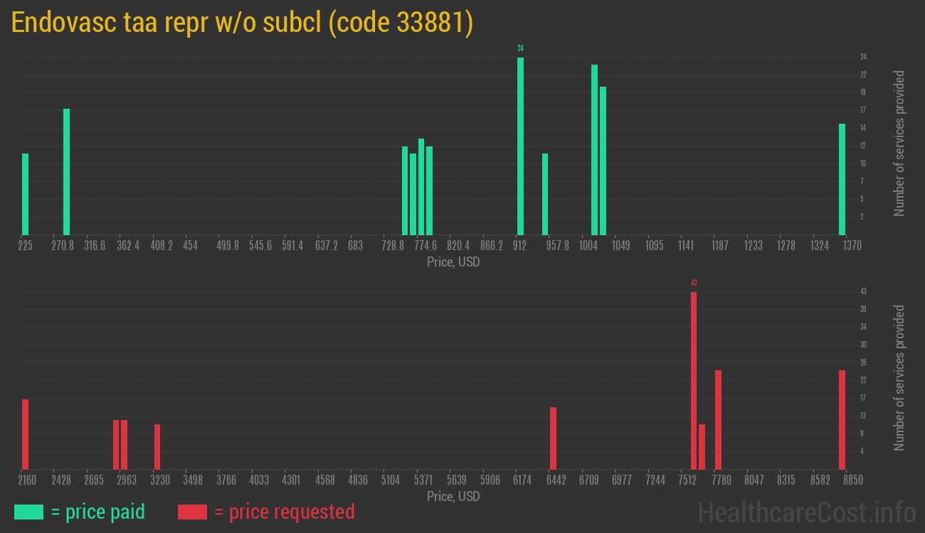 Endovasc taa repr w/o subcl