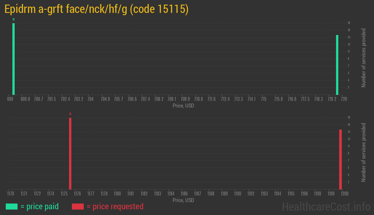 Epidrm a-grft face/nck/hf/g