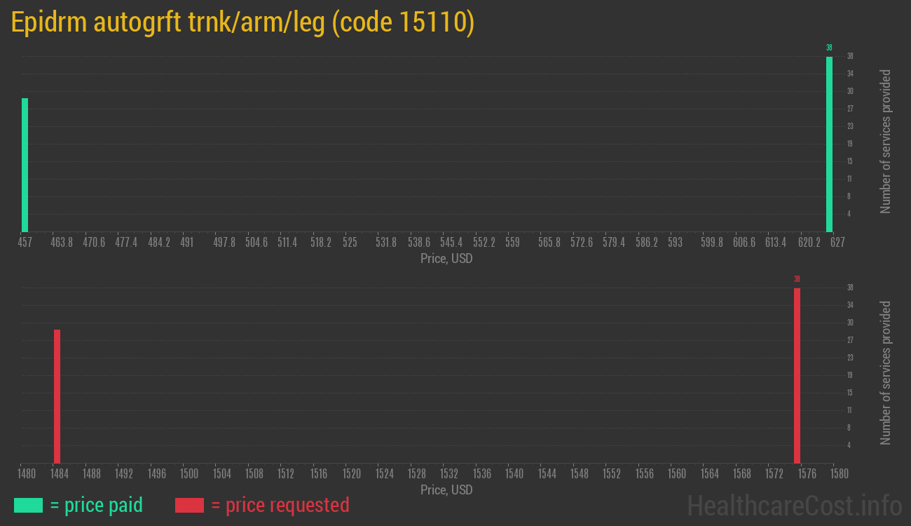 Epidrm autogrft trnk/arm/leg