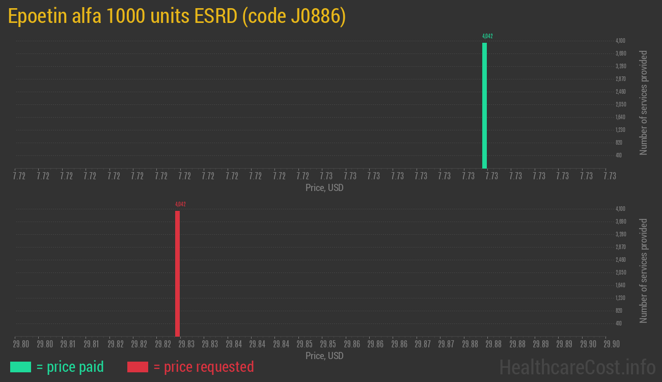 Epoetin alfa 1000 units ESRD