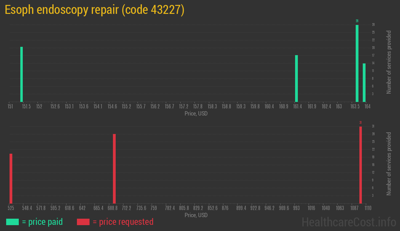 Esoph endoscopy repair