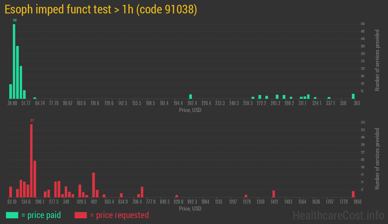 Esoph imped funct test > 1h