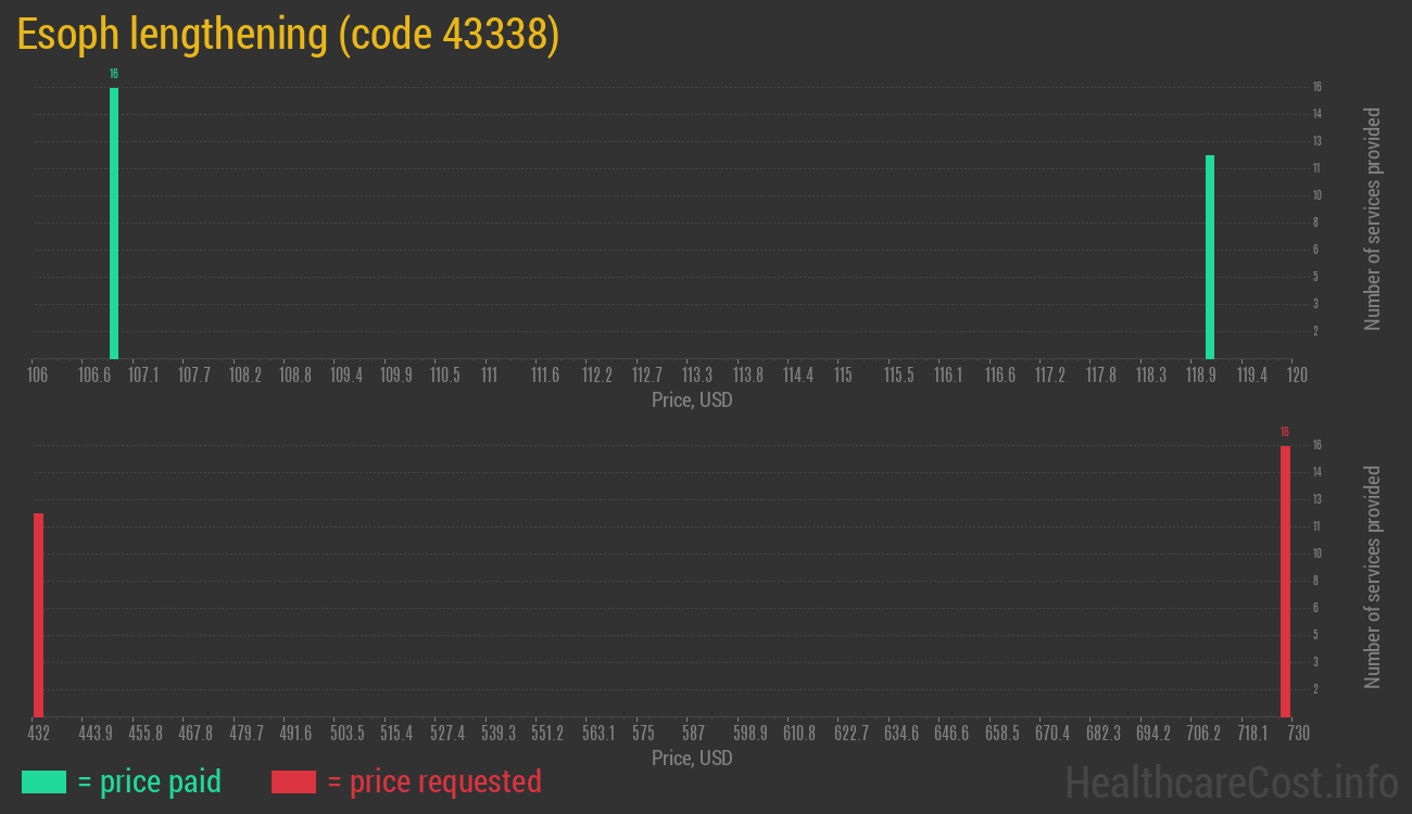 Esoph lengthening