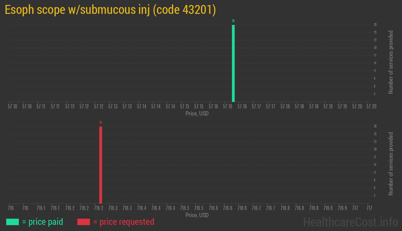 Esoph scope w/submucous inj