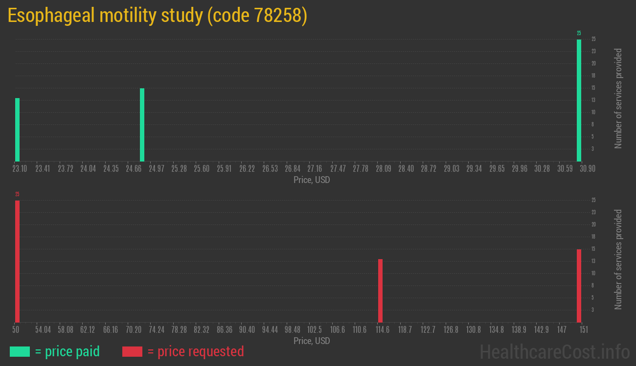 Esophageal motility study