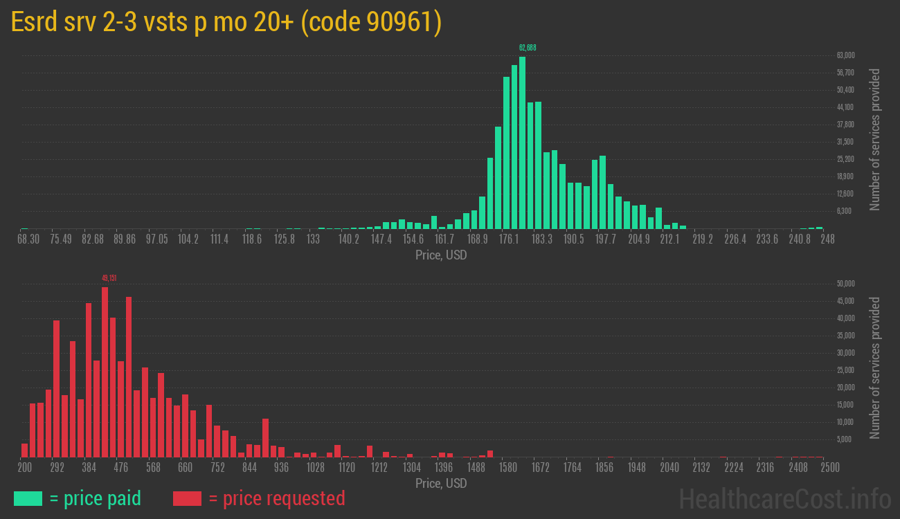 Esrd srv 2-3 vsts p mo 20+