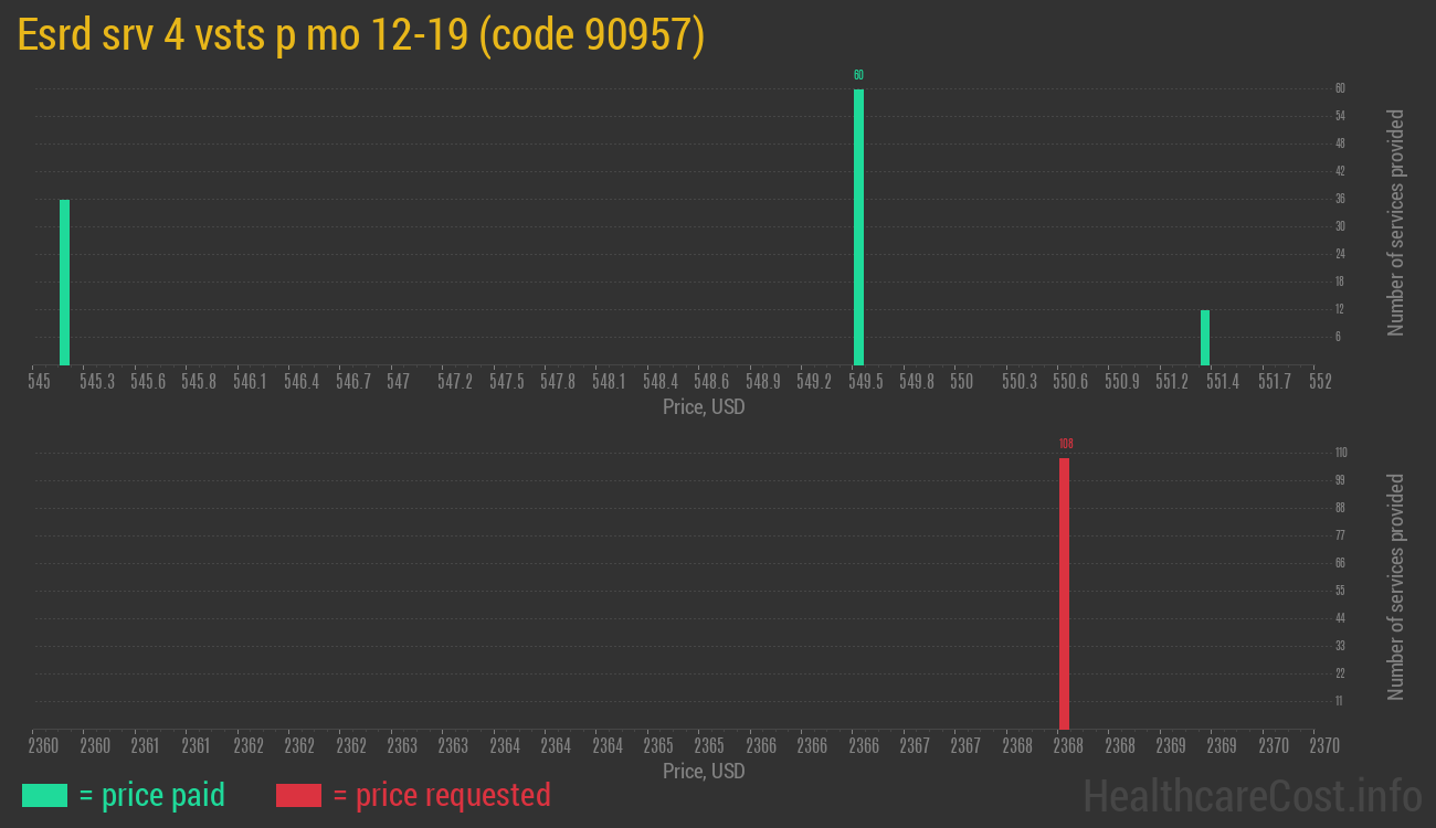 Esrd srv 4 vsts p mo 12-19