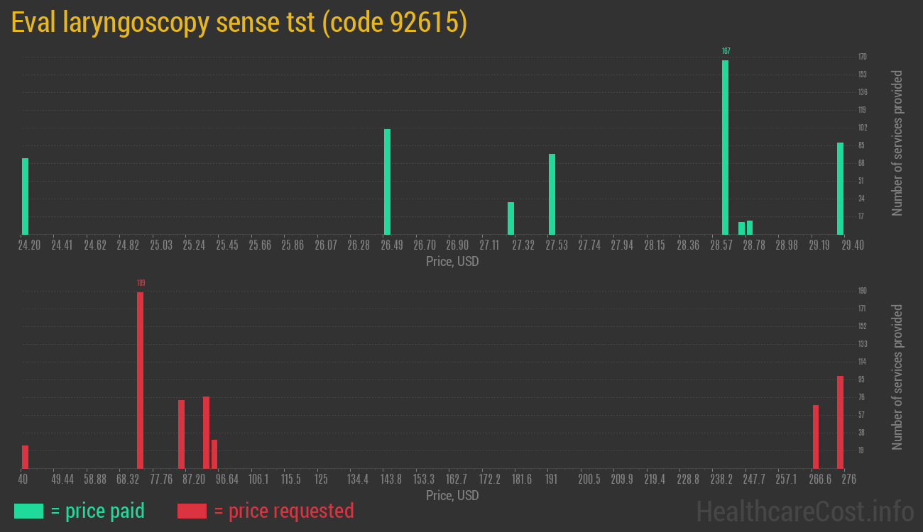 Eval laryngoscopy sense tst