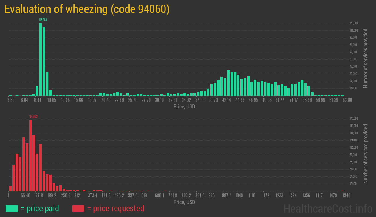 Evaluation of wheezing