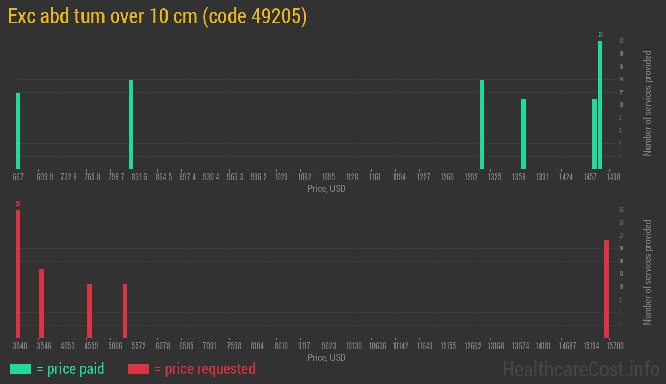 Exc abd tum over 10 cm