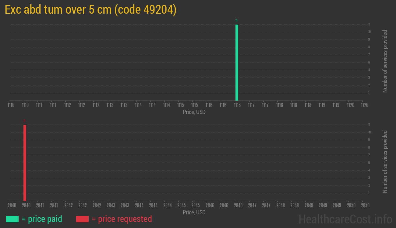 Exc abd tum over 5 cm