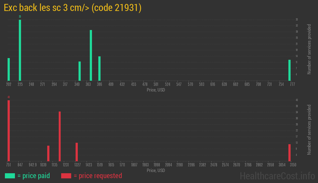 Exc back les sc 3 cm/>