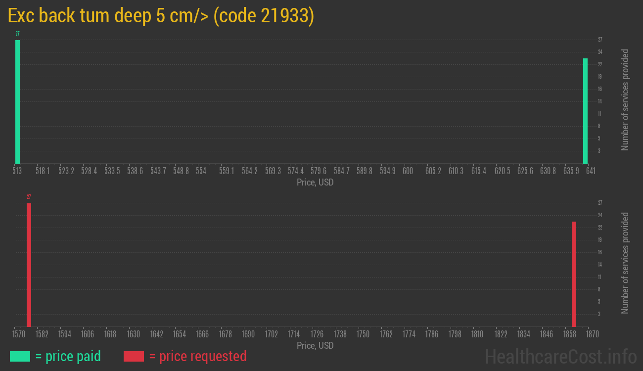 Exc back tum deep 5 cm/>