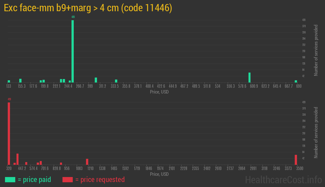 Exc face-mm b9+marg > 4 cm