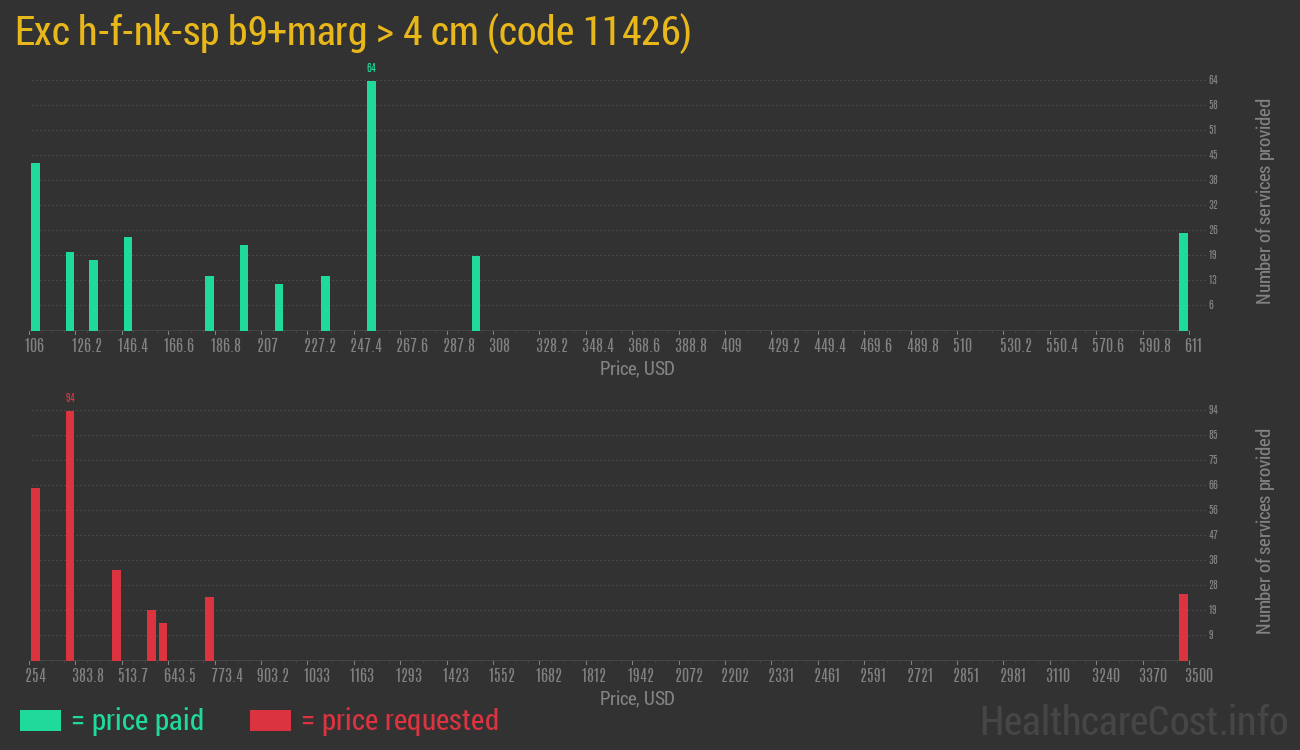 Exc h-f-nk-sp b9+marg > 4 cm