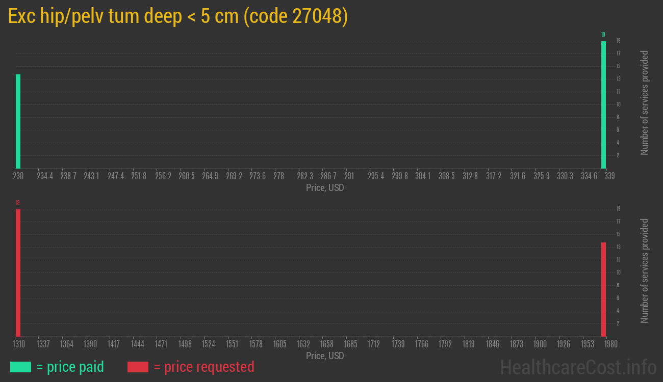 Exc hip/pelv tum deep < 5 cm