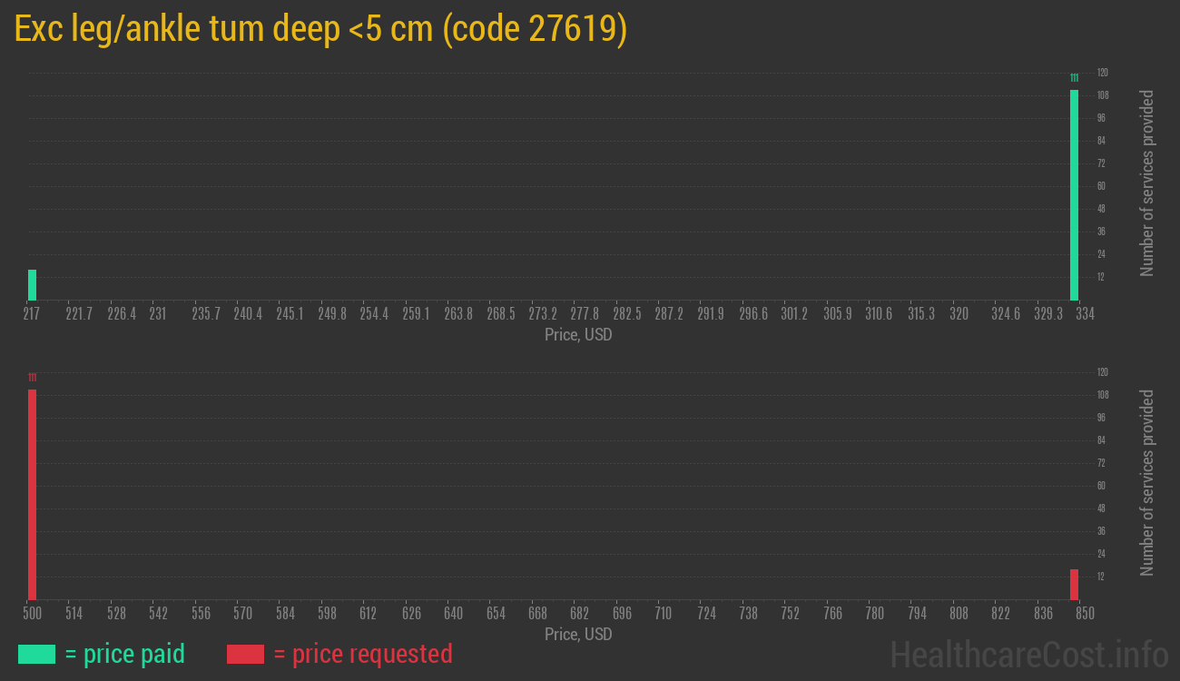 Exc leg/ankle tum deep <5 cm