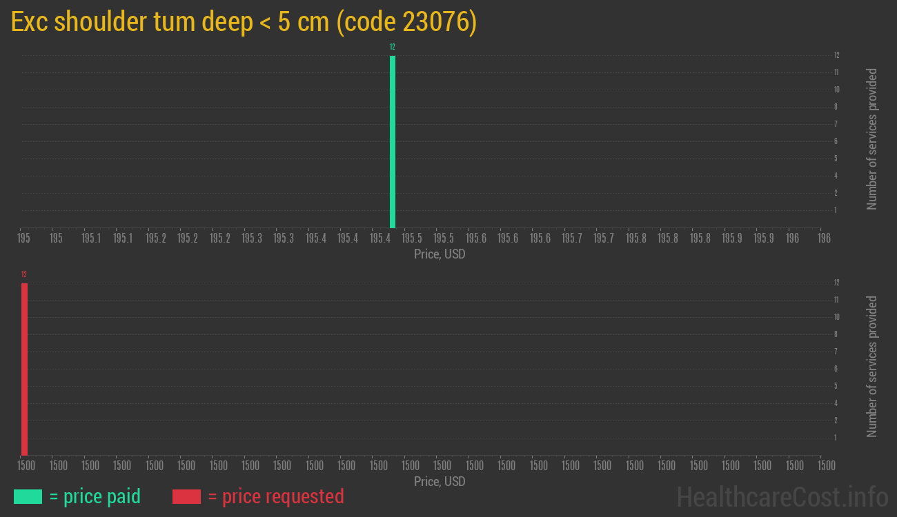 Exc shoulder tum deep < 5 cm