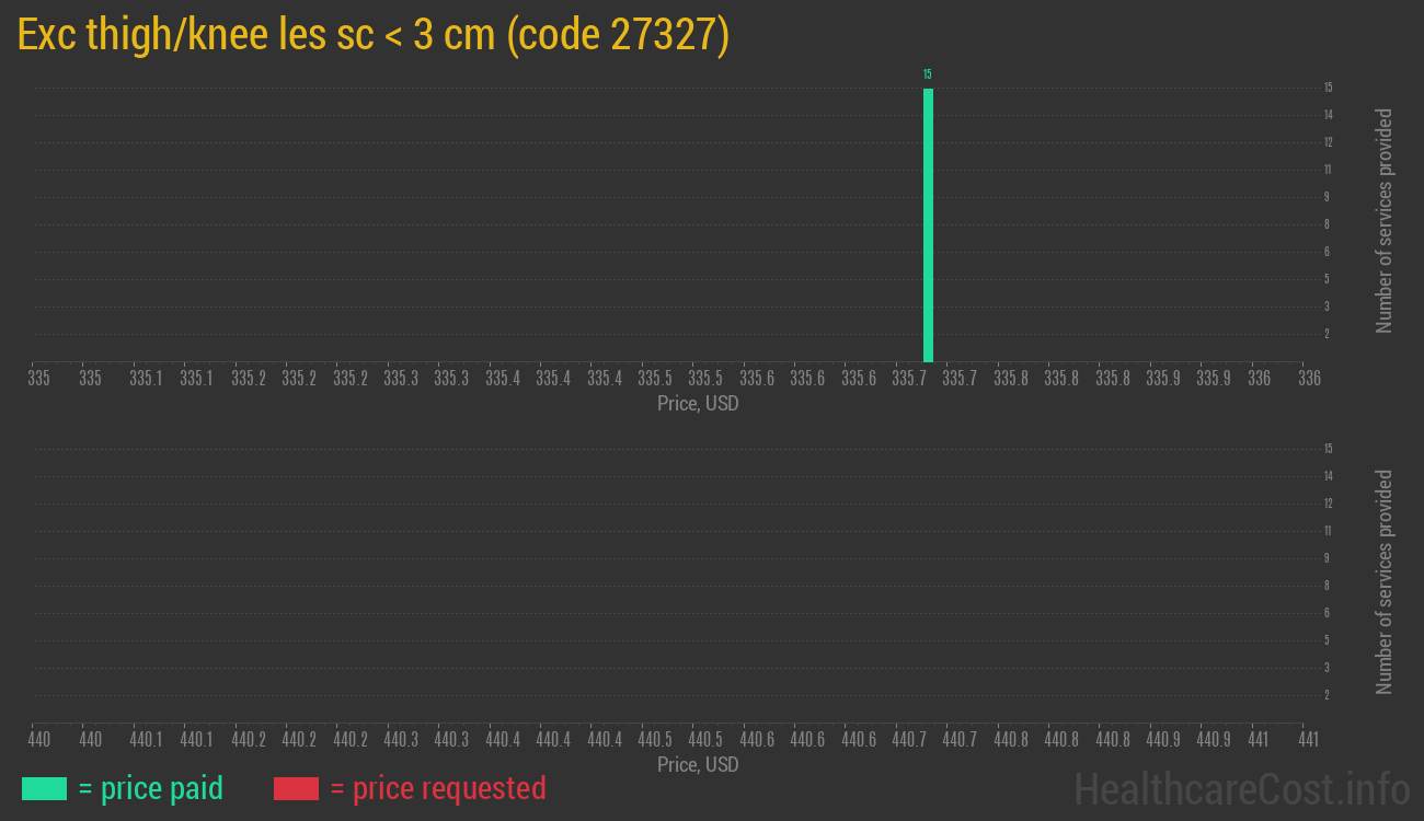 Exc thigh/knee les sc < 3 cm