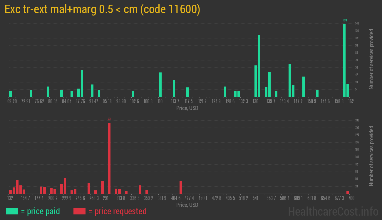 Exc tr-ext mal+marg 0.5 < cm