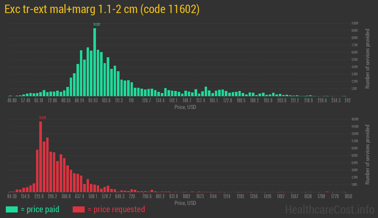 Exc tr-ext mal+marg 1.1-2 cm