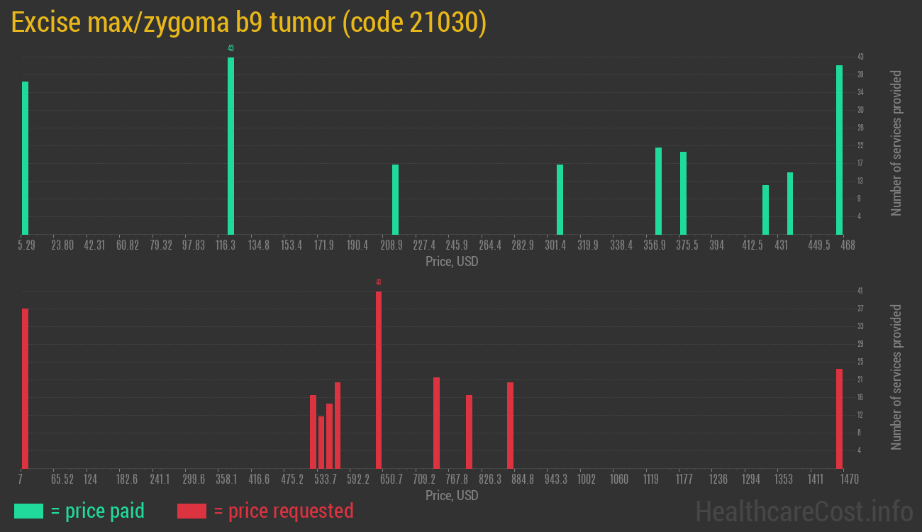 Excise max/zygoma b9 tumor