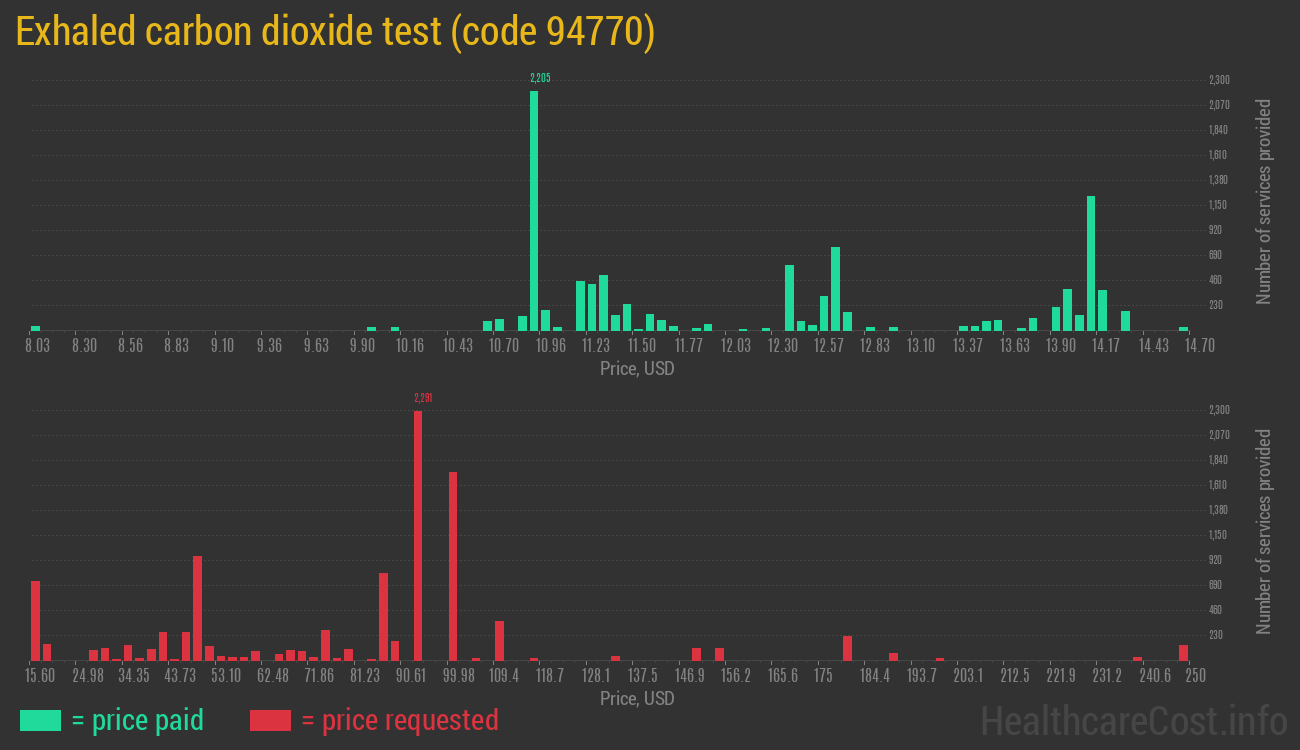 Exhaled carbon dioxide test