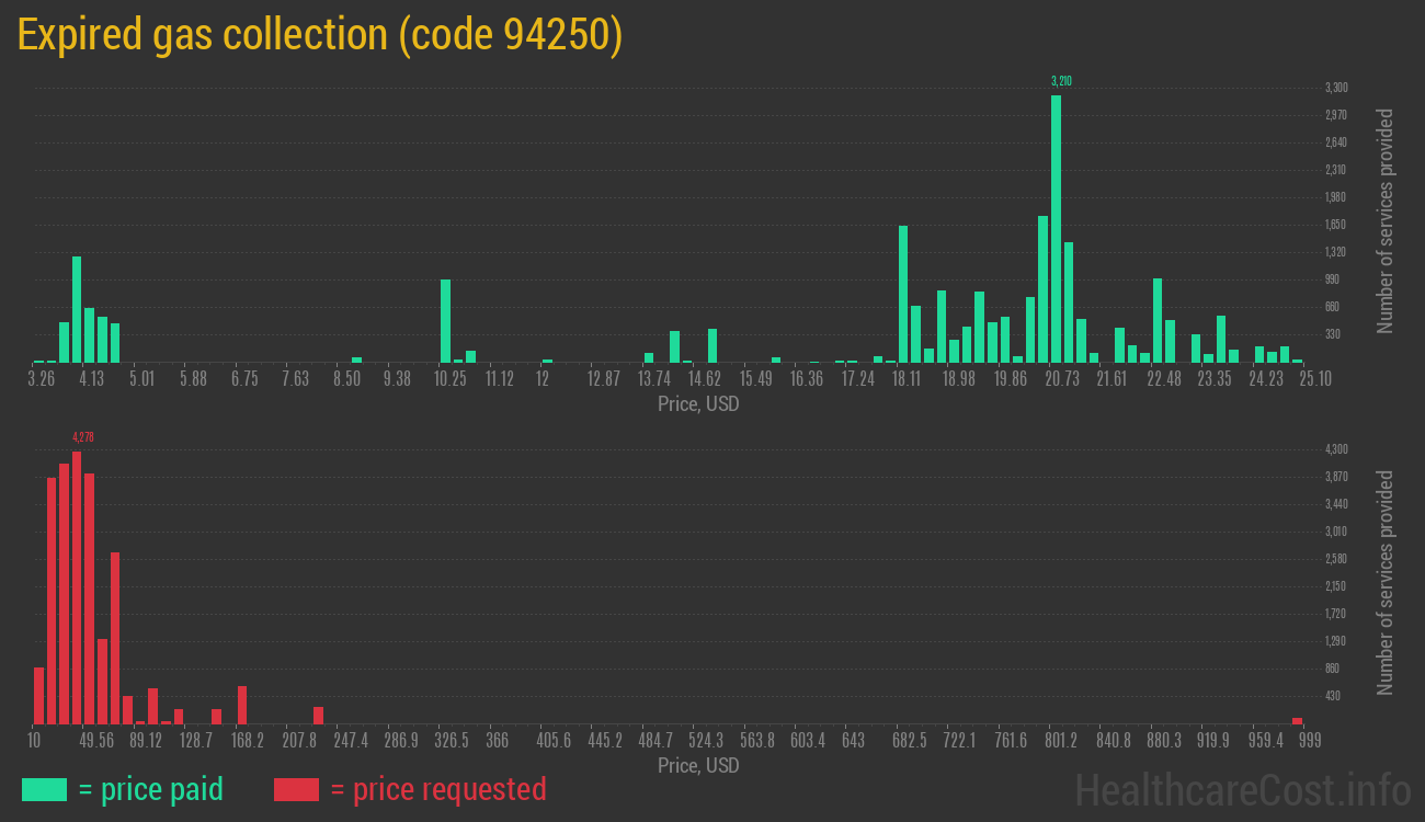 Expired gas collection