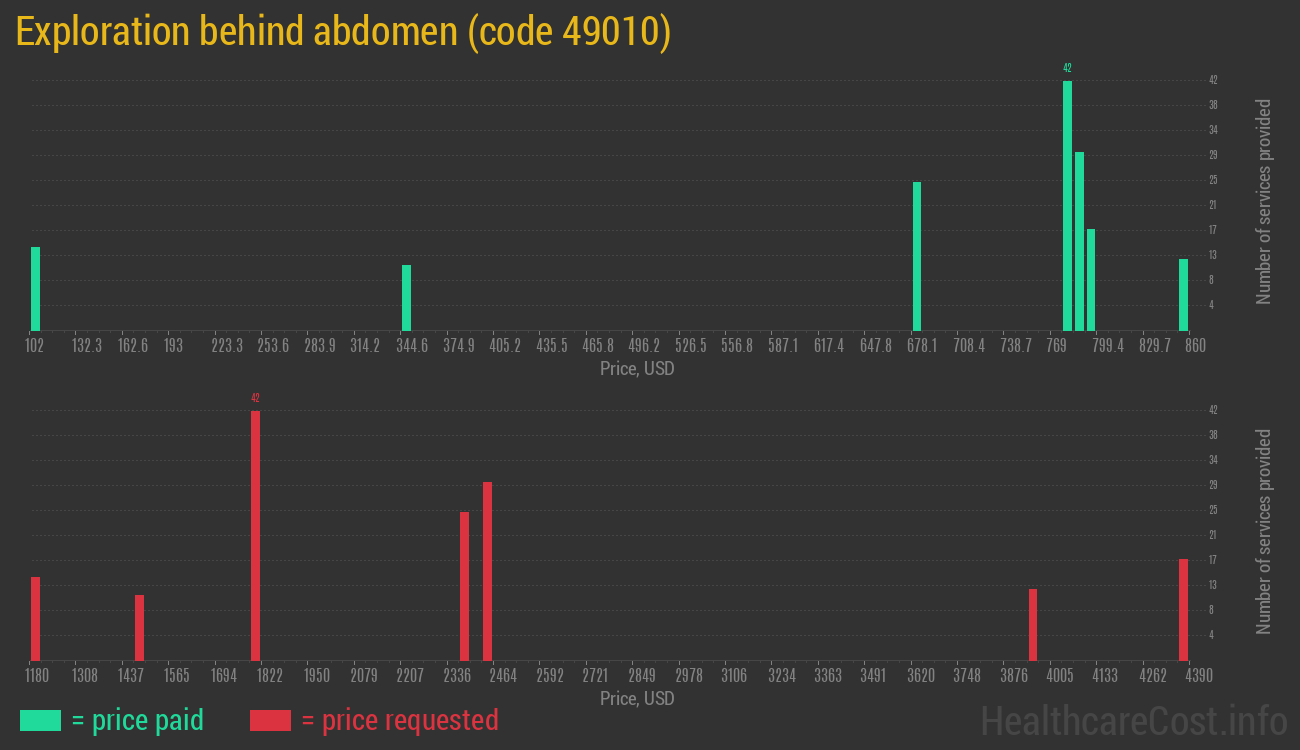 Exploration behind abdomen