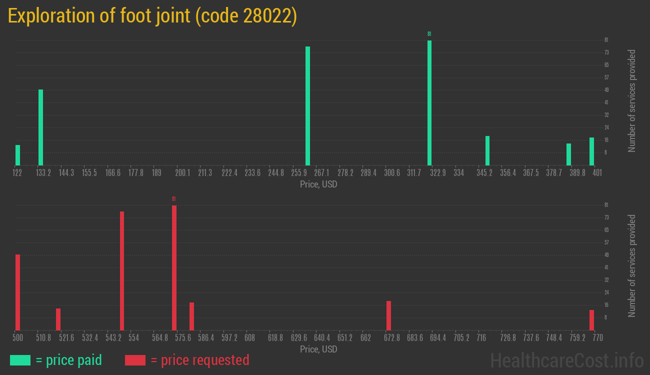 Exploration of foot joint