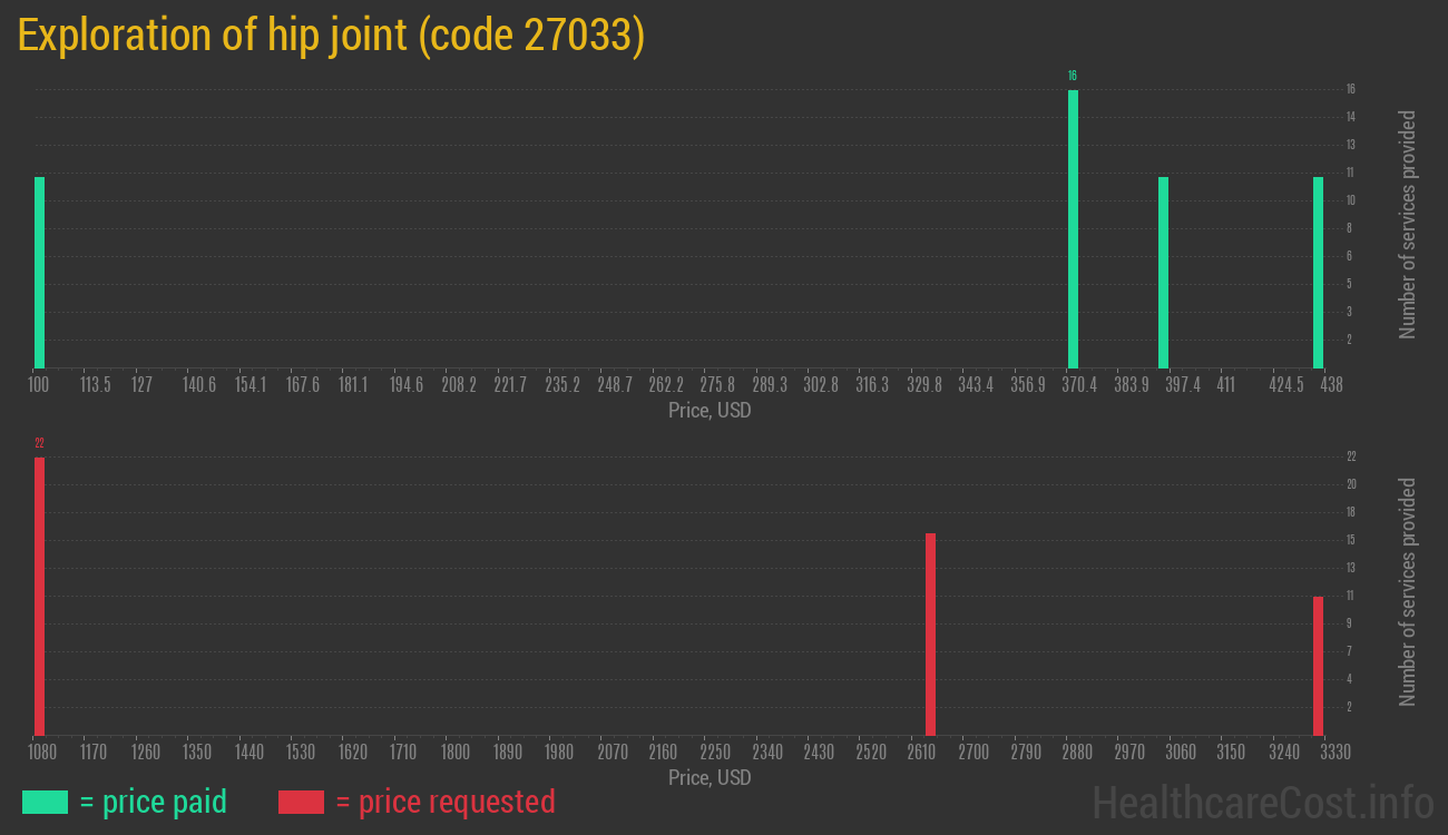 Exploration of hip joint